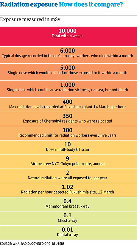 图1: 辐射照射比较. 资源: WNA, Radiologyinfo.org. Reuters.