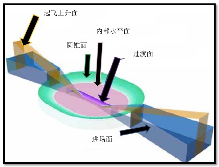 机场附近建筑物的高度限制 - 马来西亚民航局(CAAM)批准的高度限制