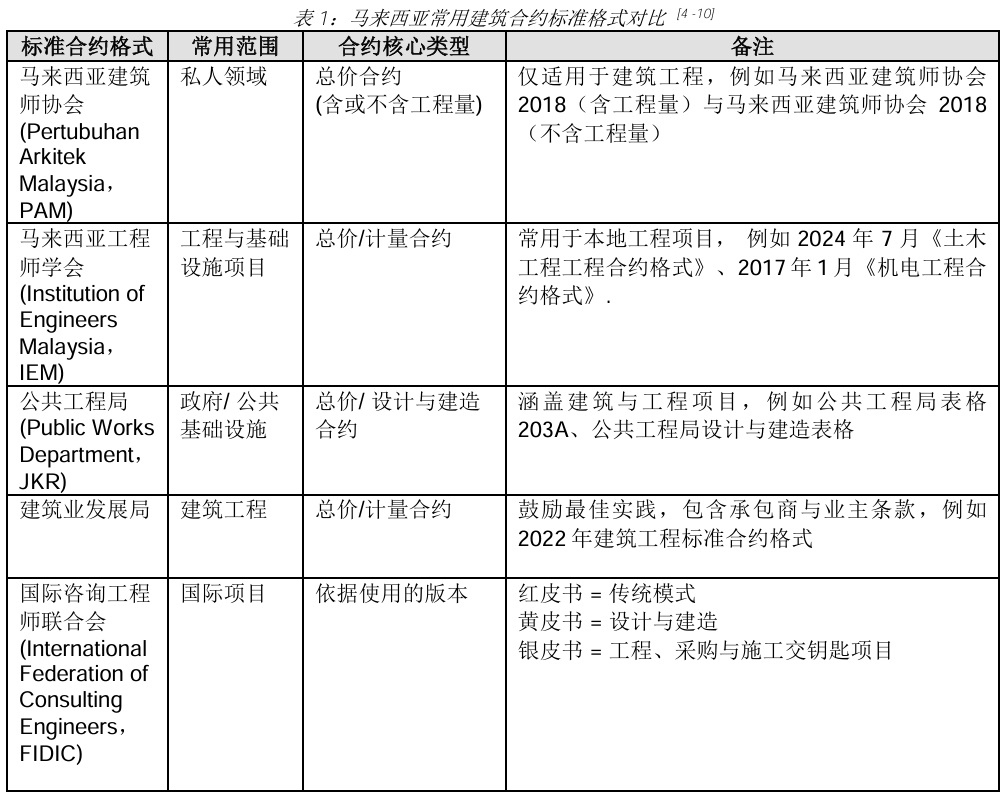 马来西亚常用的建筑合约类型: 总价合约、计量合约、设计与建造及交钥匙合约解析