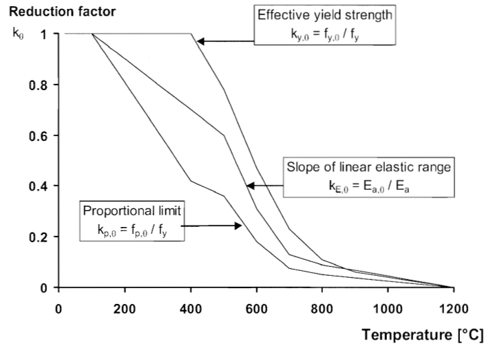 Figure 1: Reduction factor for effective yield strength, proportional limit and Young’s Modulus at elevated temperature (abstracted from BS EN 1993-1-2:2005)