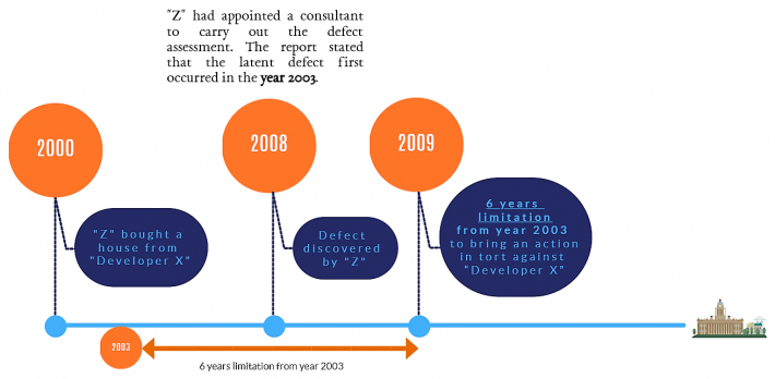 latent-defects-beyond-defect-liability-period-limitation-period-for