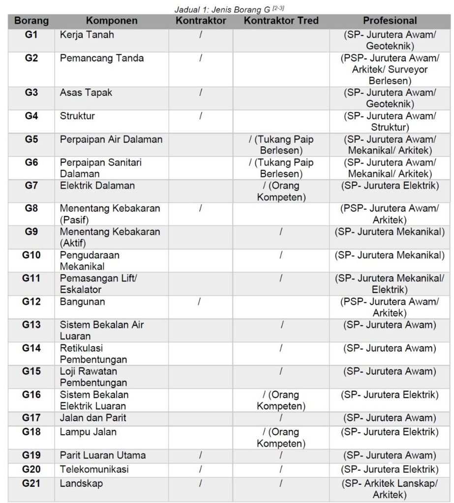 Borang G Untuk Perakuan Siap Dan Pematuhan (CCC) - Jurutera Perunding ...