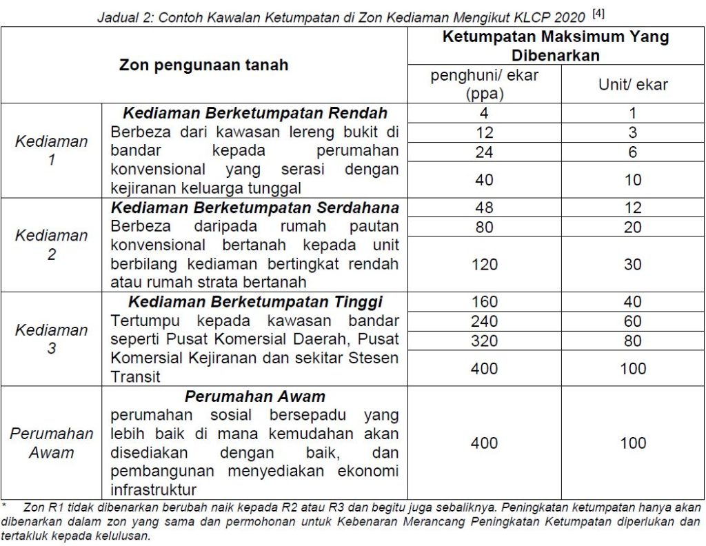 Nisbah Plot VS Ketumpatan - Jurutera Perunding Malaysia