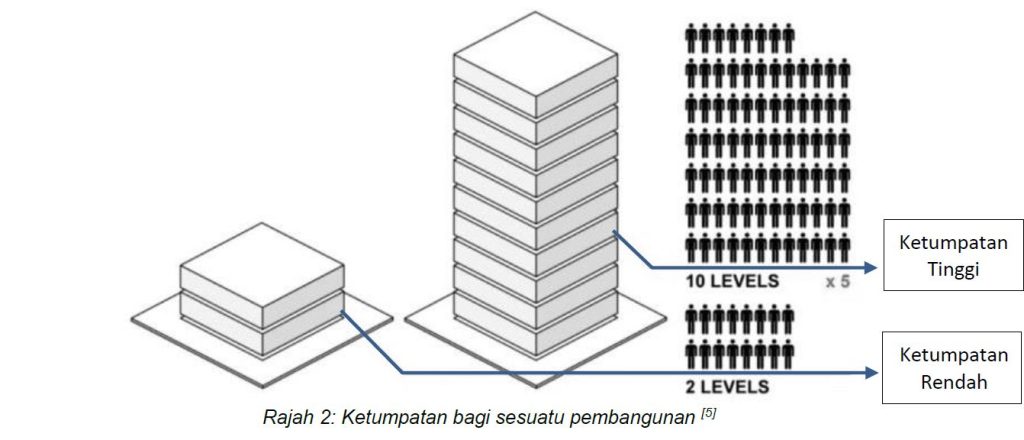 Nisbah Plot VS Ketumpatan - Jurutera Perunding Malaysia