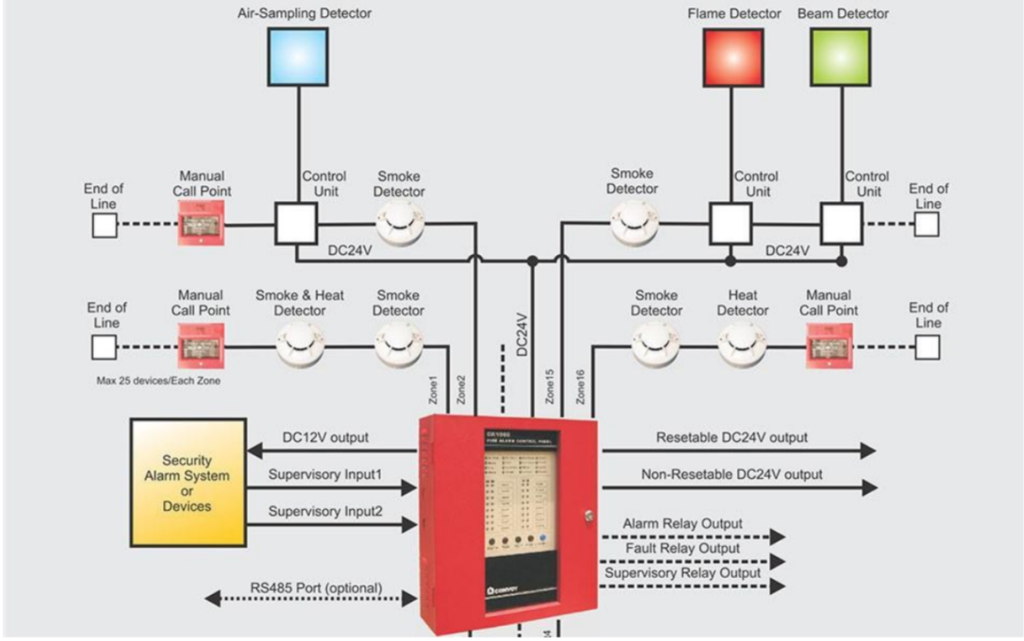 Automatic Fire Detection and Alarm System in Malaysia : Types, UBBL ...